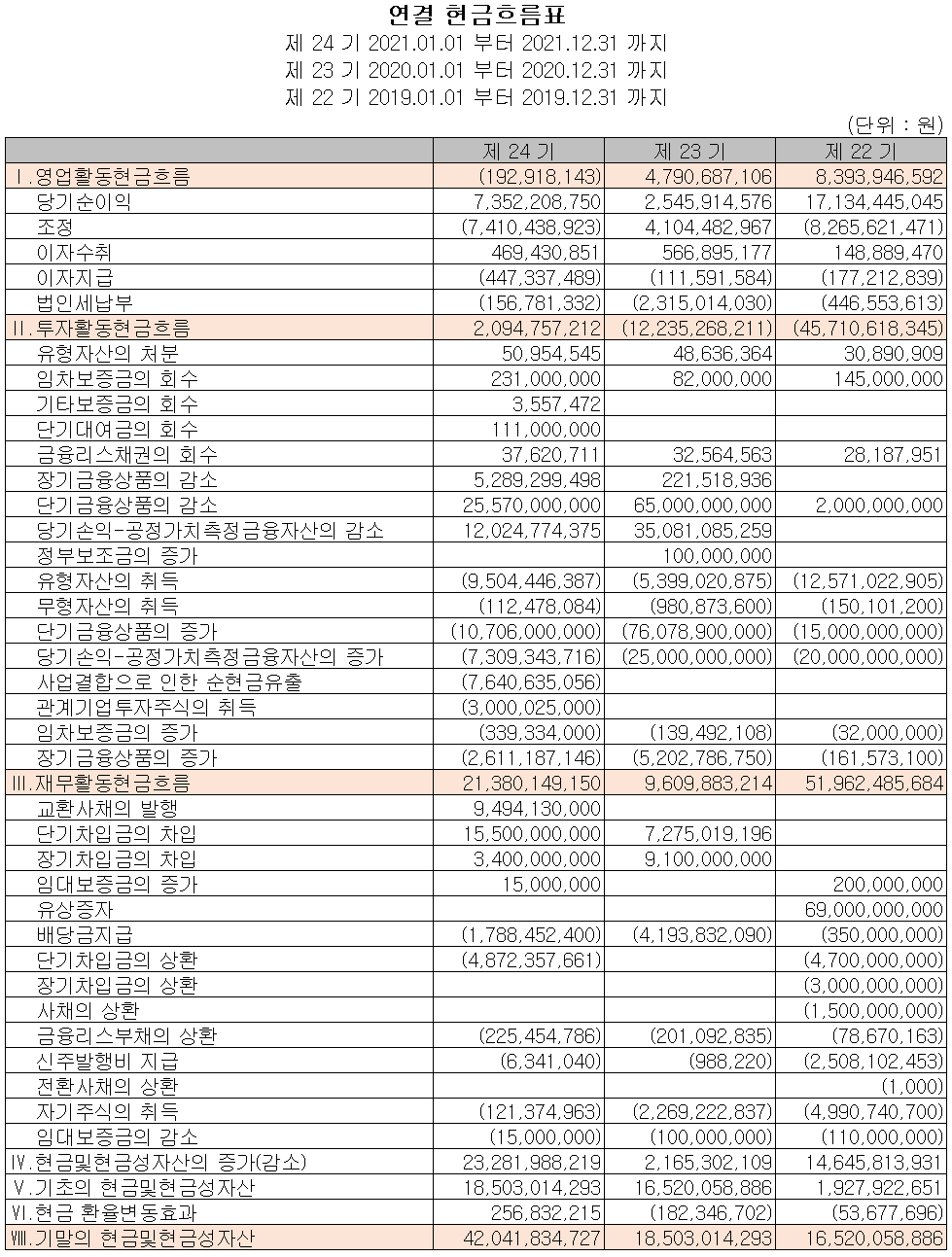 코윈테크 - 현금흐름표