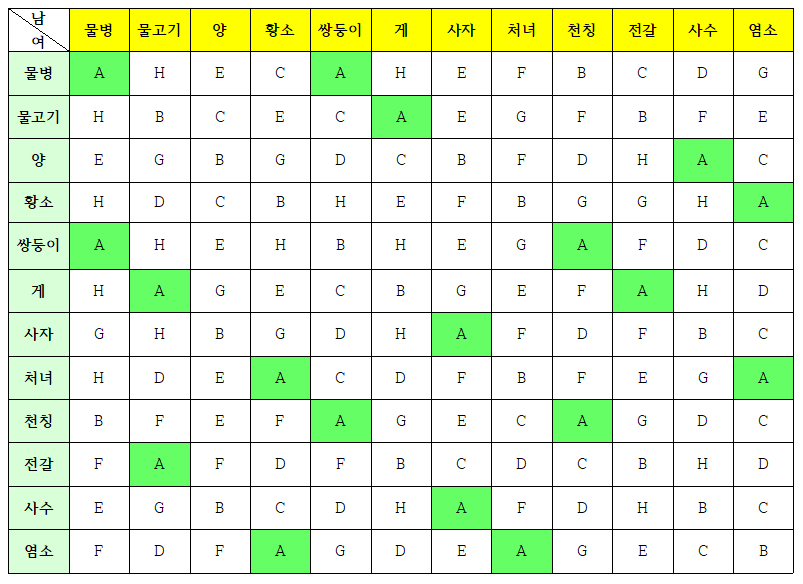 별자리 궁합 이미지