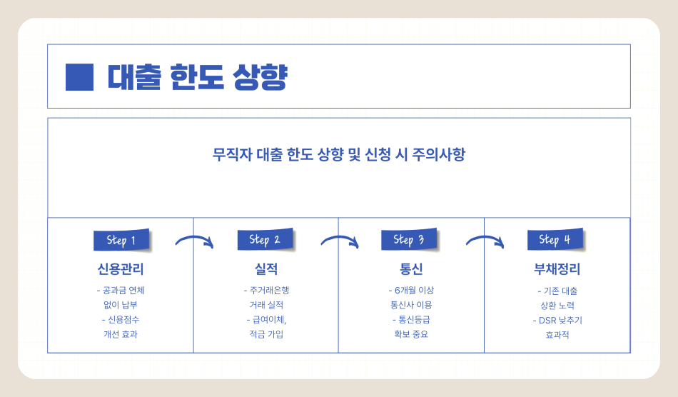 2025년 무직자 대출 가능한 은행 TOP 5 및 조건 총정리
