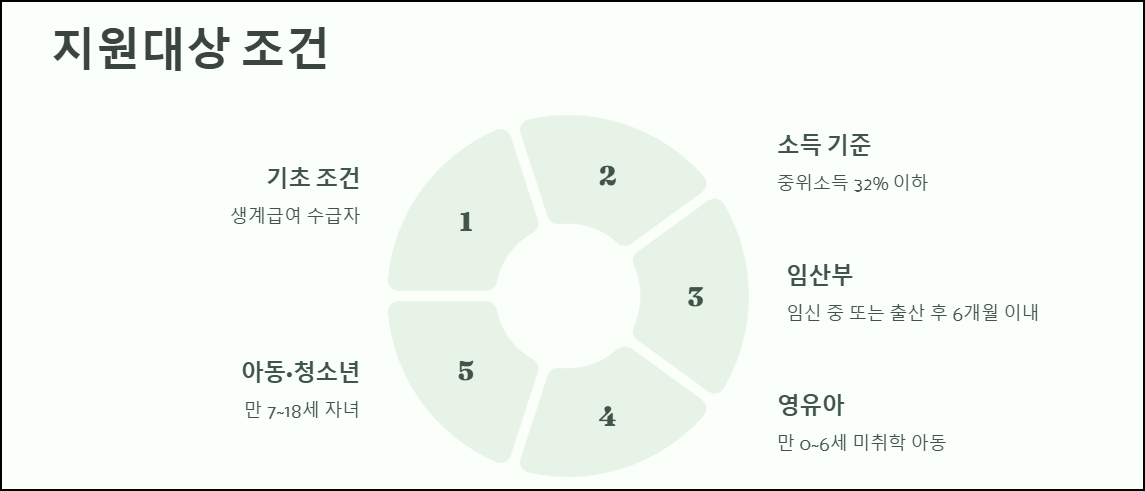 농식품바우처 지원대상 조건