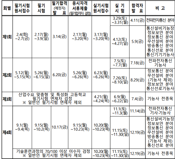 전파전자통신기능사 시험일정과 난이도 합격률(2025)