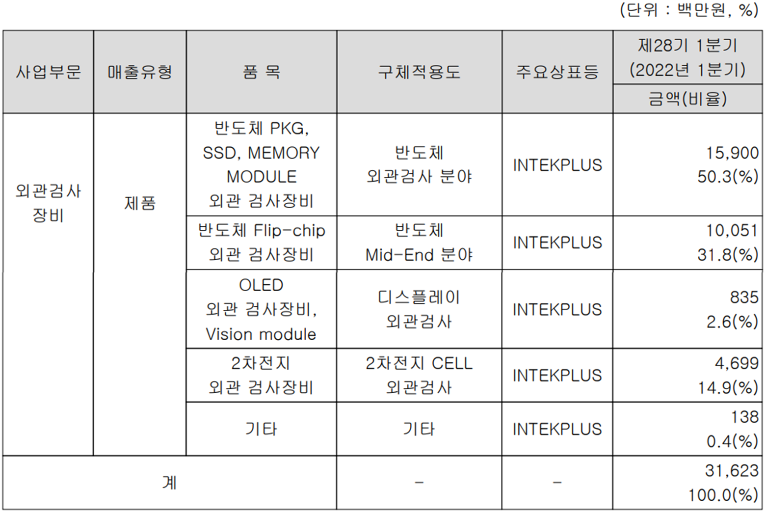 인텍플러스 - 주요 사업 부문 및 제품 현황(2022년 1분기)
