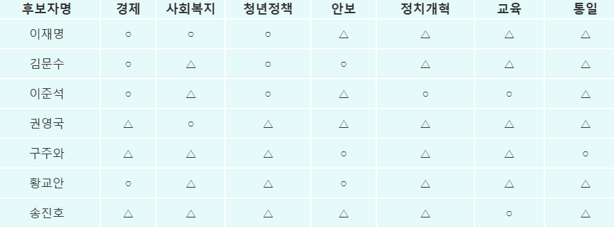 대선 후보자별 공약 비교표