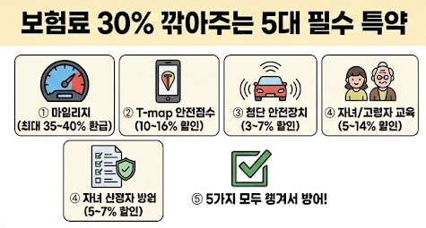 자동차 보험료 할인