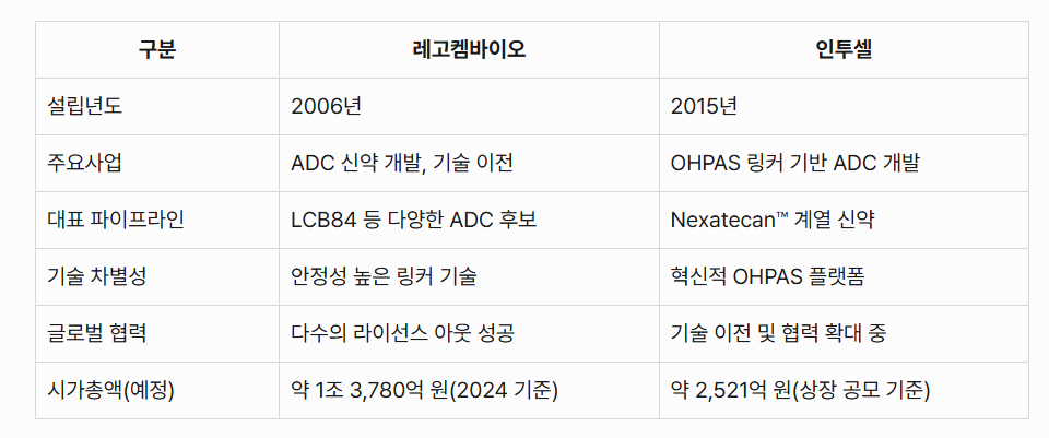 인투셀바이오와 레고켐바이오 비교