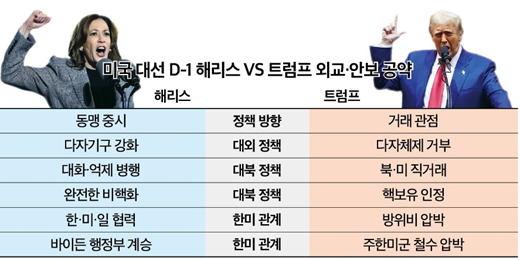 트럼프와 해리스의 정책 비교 (경제, 외교, 환경, 에너지, 복지, 이민 등)