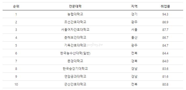취업률높은-대학순위