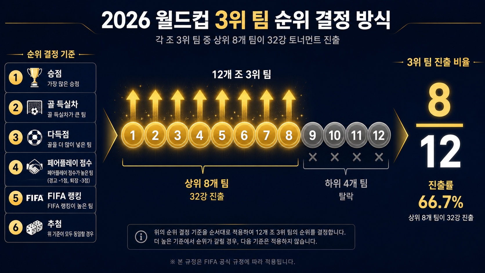 2026 월드컵 조 3위 진출 매커니즘 12팀 중 상위 8팀 순위 결정