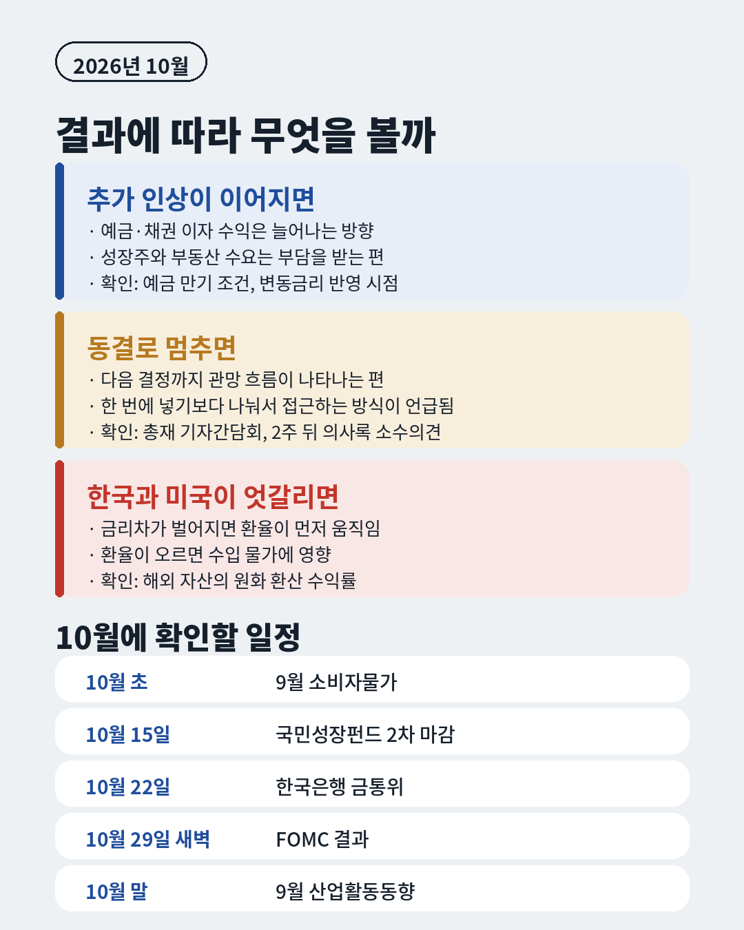 10월 금리 결정 시나리오별 확인 사항과 10월 주요 경제 일정, 추가 인상과 동결, 한미 금리 엇갈림 경우별 점검 항목