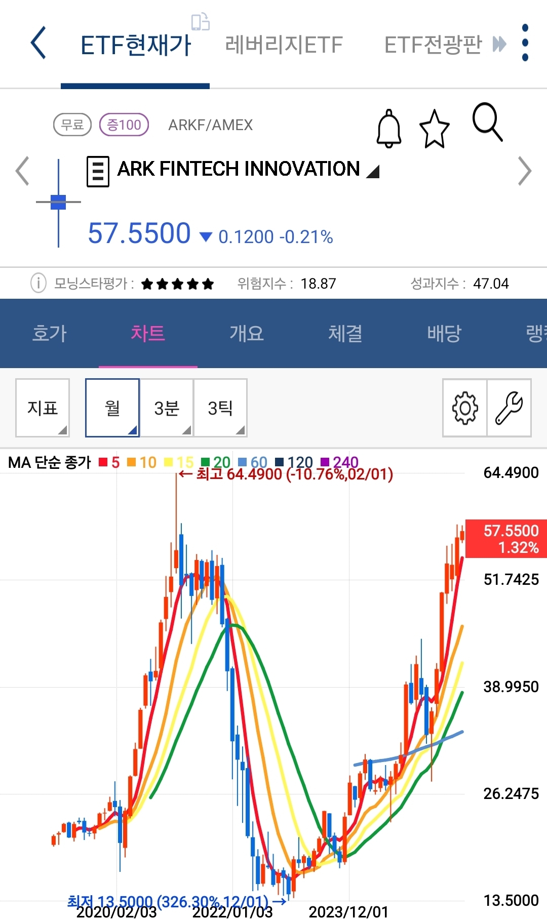 arkf 차트 사진 출처 : 키움증권 Photo Credit : KIWOOM Securities