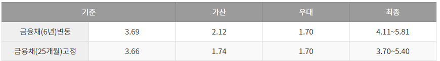주택도시보증공사금리