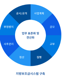 보탬e 시스템과 보탬e 지방보조금 관리시스템 사용법 총정리