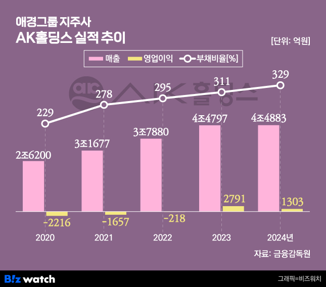 애경그룹 지주사 AK홀딩스 실적 추이