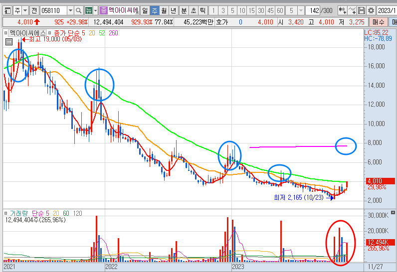 멕아이씨에스 주봉 차트 (23.11.27)
