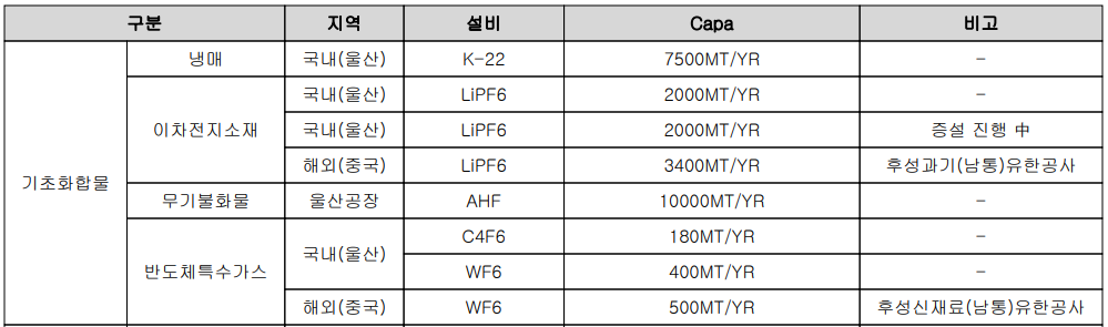후성 - 생산 설비 현황