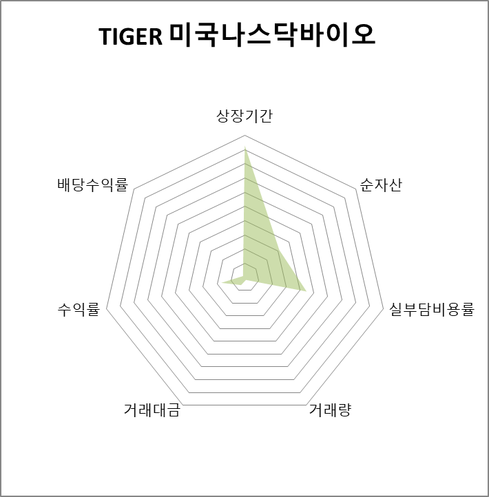 TIGER 미국나스닥바이오 방사형 차트