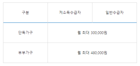 수급액
