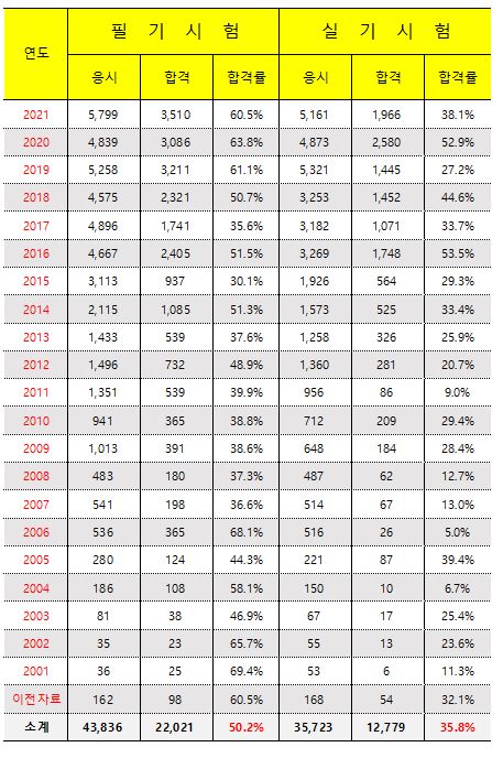 위험물 기능장 합격률
