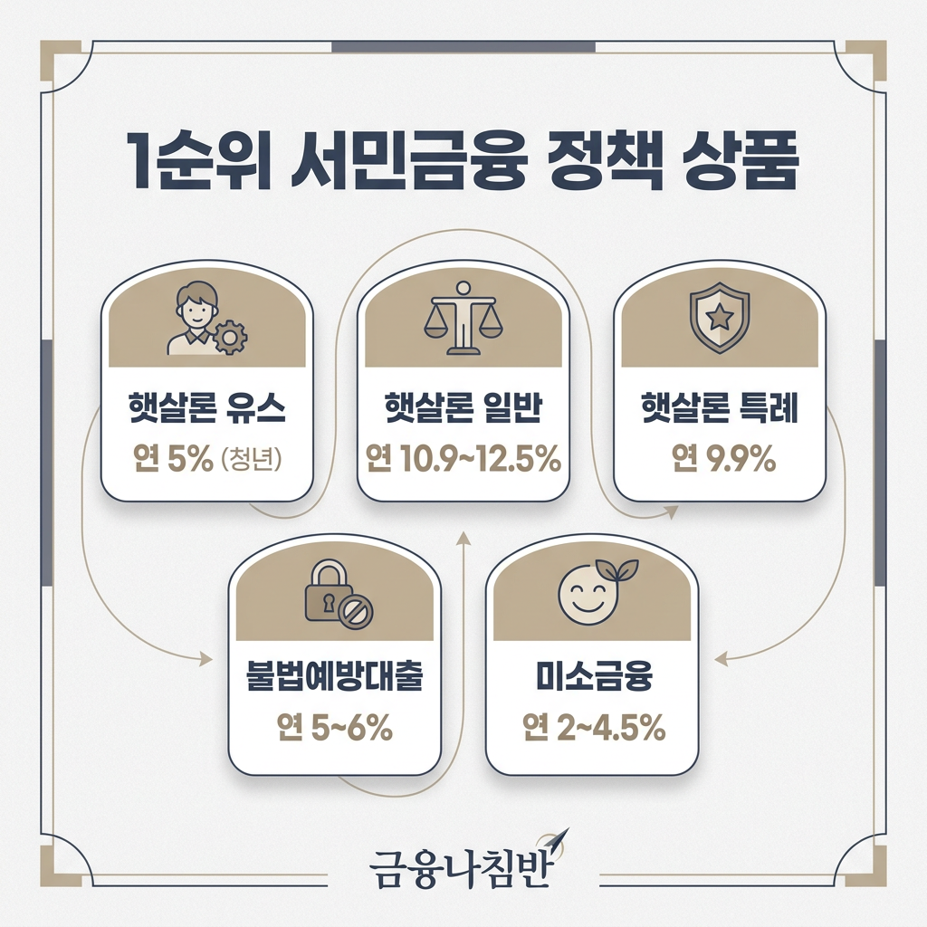 서민금융 우선 매칭 5채널
