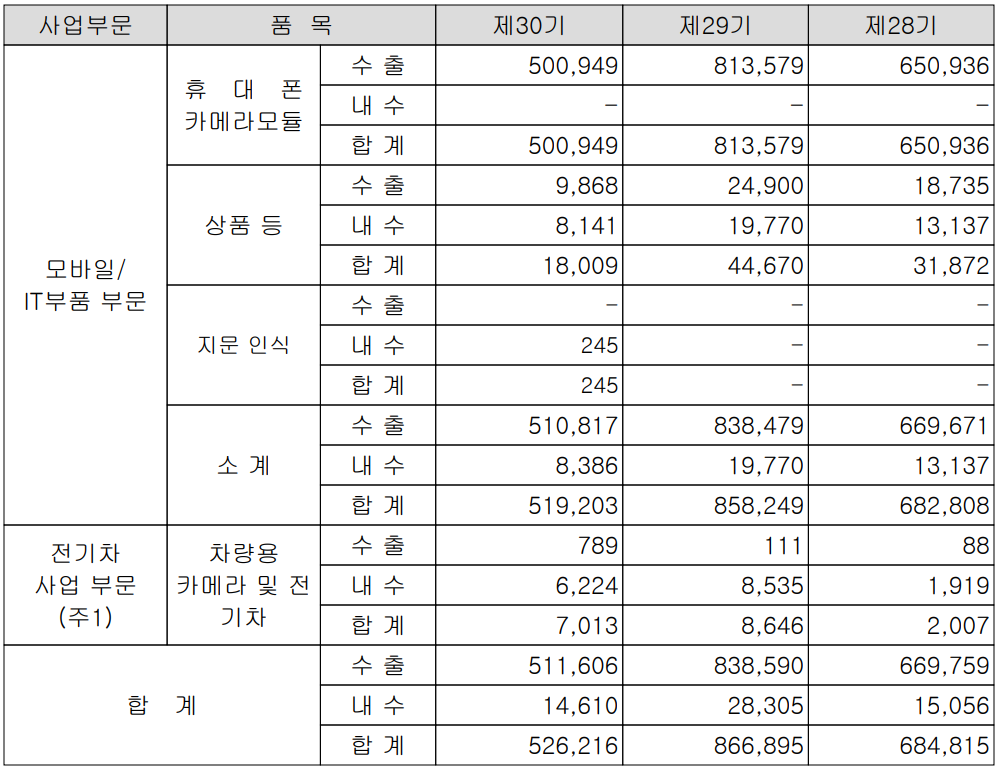 캠시스 - 실적 구분 현황(2021년 4분기)