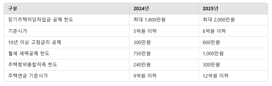 주택자금공제