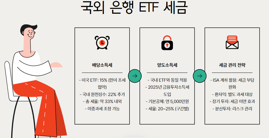 국외 은행 ETF