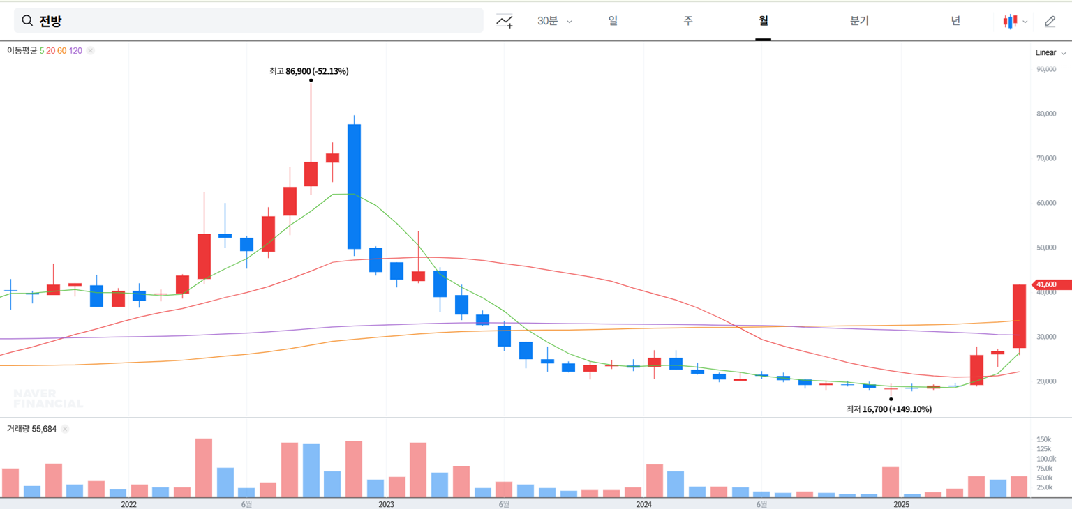 전방 주가 전망 상승 요인
