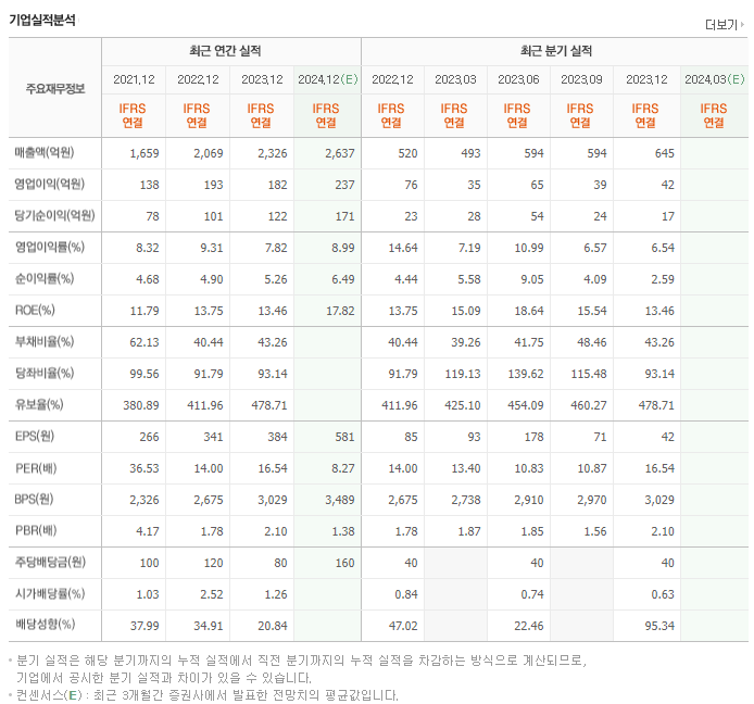 브랜드엑스코퍼레이션_실적