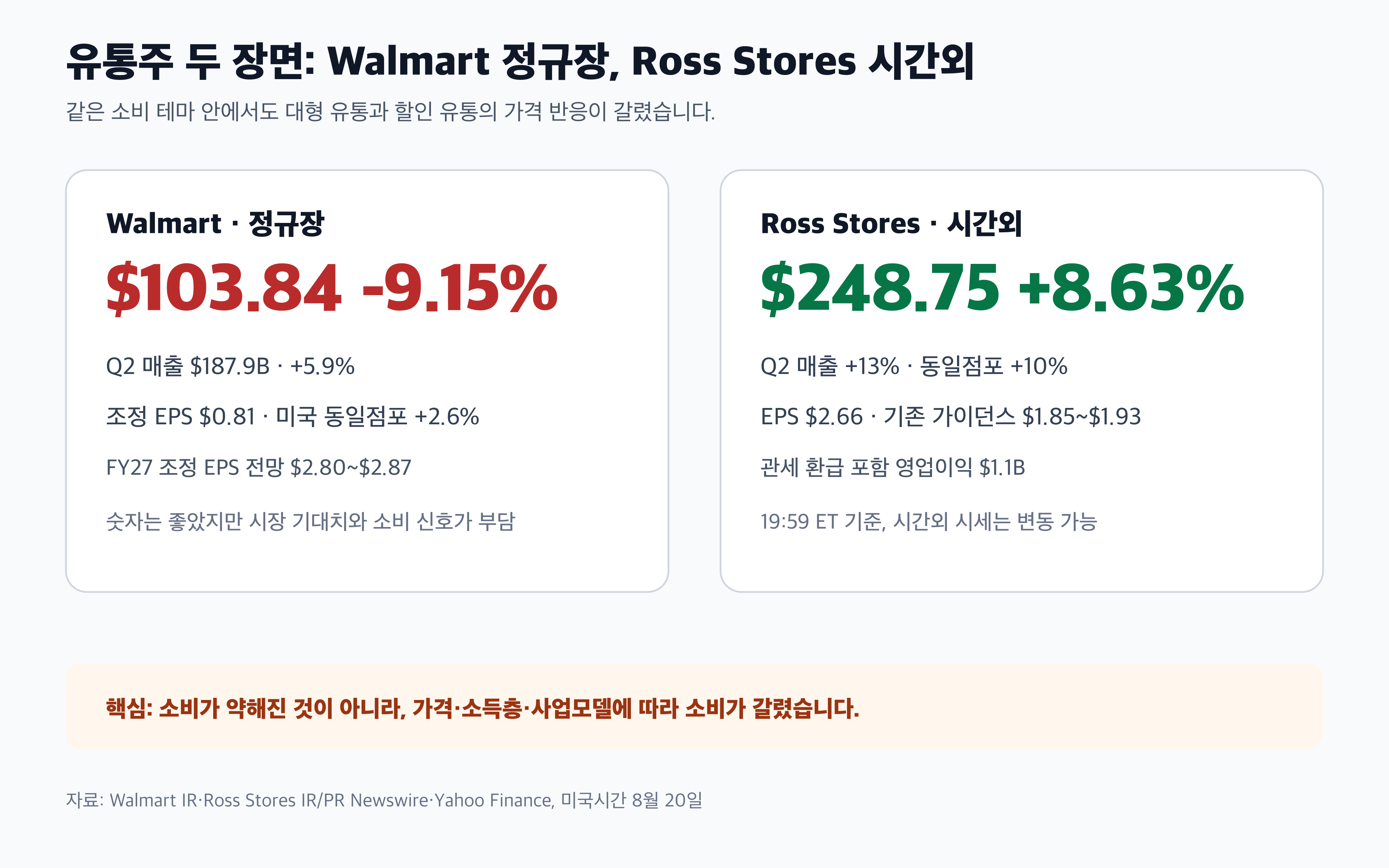 Walmart Ross Stores 실적 정규장 시간외 주가 경제 뉴스 분석