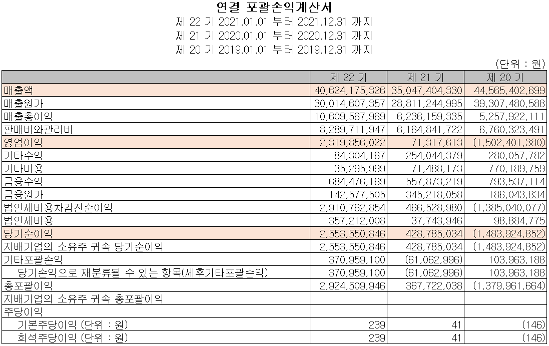 영화테크 - 손익계산서