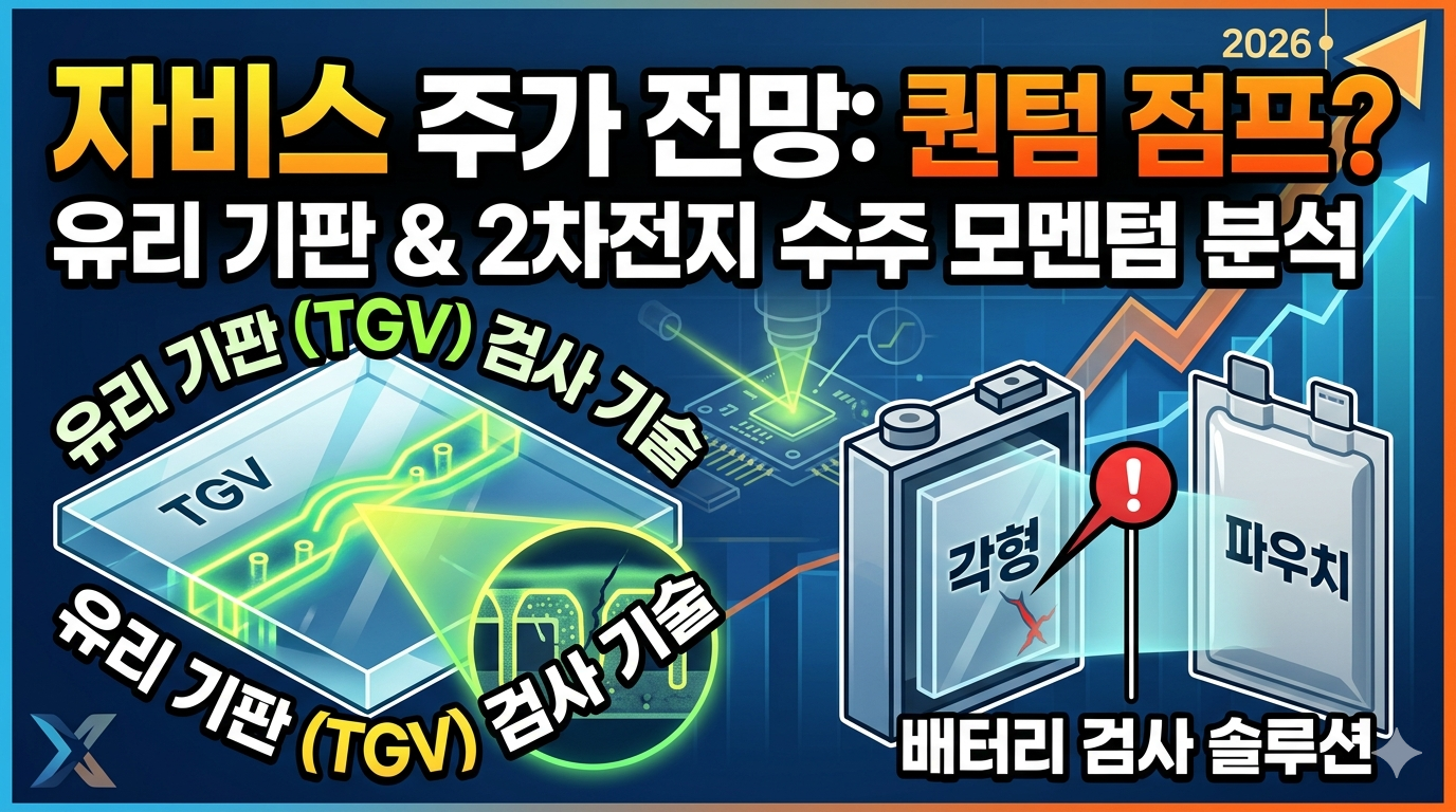 자비스 주가 전망을 분석하는 블로그 썸네일로, '자비스 주가 전망: 퀀텀 점프? 유리 기판 &amp; 2차전지 수주 모멘텀 분석'이라는 텍스트가 상단에 강조되어 있습니다. 왼쪽에는 차세대 반도체 기술인 유리 기판(TGV)의 미세 전극 구조를 검사하는 투시 이미지가 배치되어 있고, 오른쪽에는 각형 및 파우치형 배터리의 내부 결함을 찾아내는 엑스레이(X-ray) 검사 솔루션 그래픽이 포함되어 있습니다. 배경에는 상승하는 주가 그래프와 2026년 날짜가 표시되어 자비스의 미래 성장 가치를 시각적으로 표현하고 있습니다.