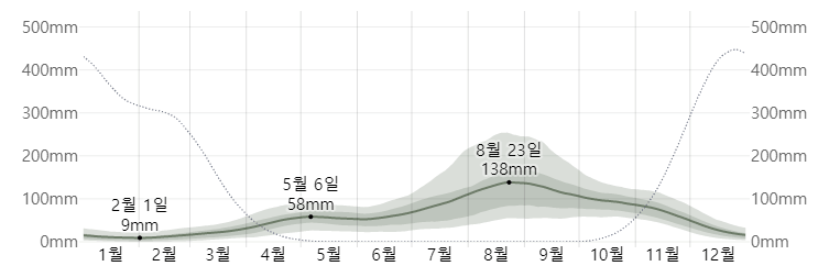 삿포로 한달 강우량