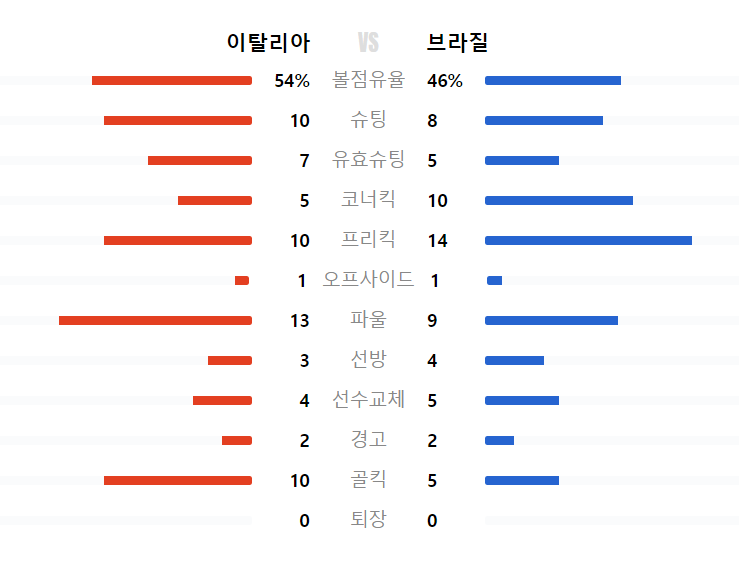 이탈리아 VS 브라질 기록 출처 네이버스포츠