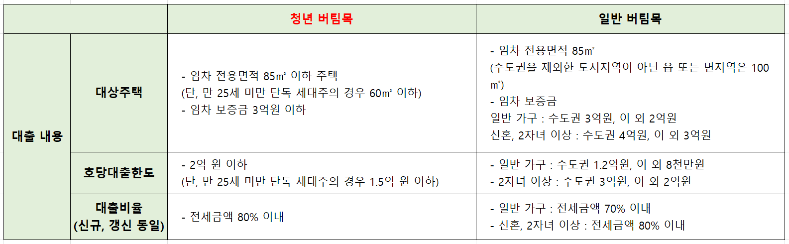 청년-버팀목-일반-버팀목-대상주택-한도