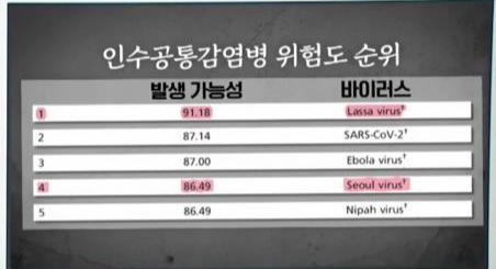 인수고통감염병 위험도 순위