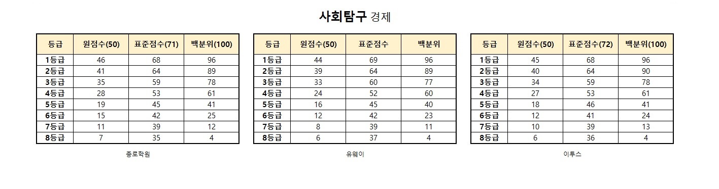수능 등급컷