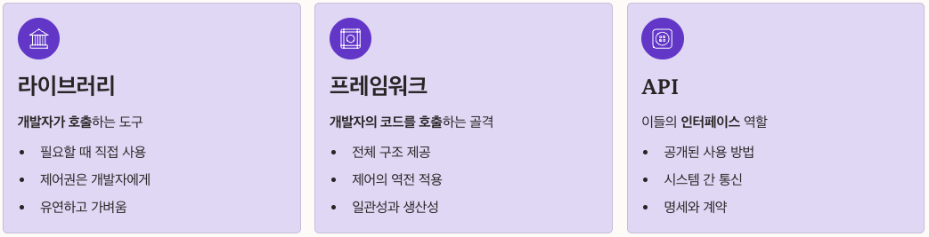 api, library, framework 비교 마무리 및 핵심 요약