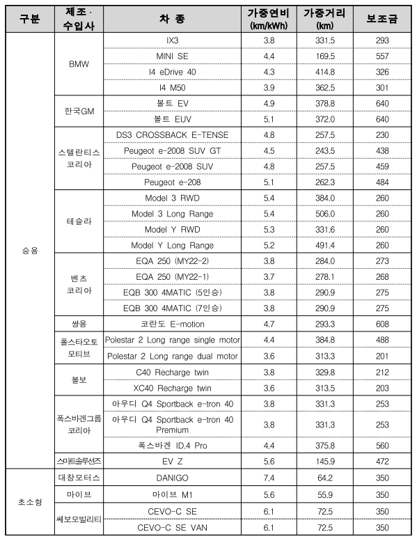 승용-전기자동차-국고보조금-표-캡쳐