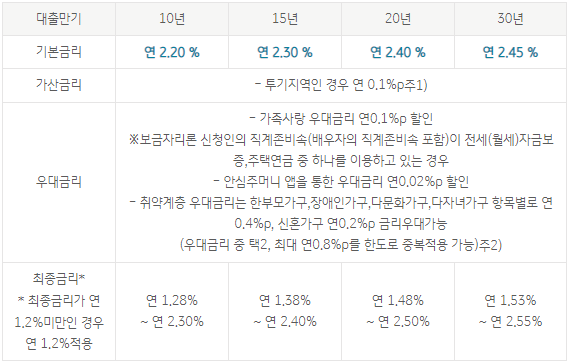 아낌e보금자리론-대출금리
