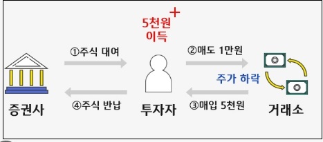공매도&nbsp;금지...꽁꽁 싸매둔 돈 풀린다