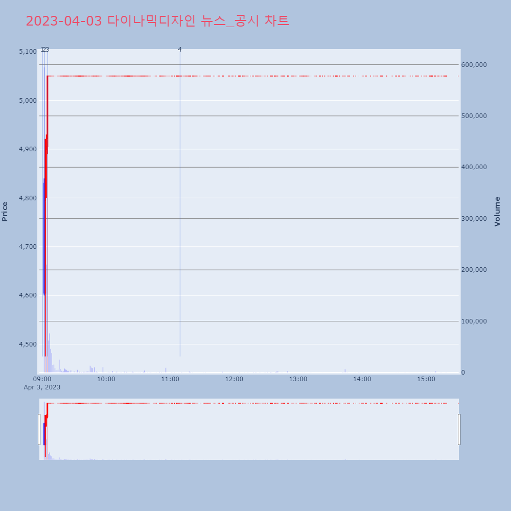 다이나믹디자인_뉴스공시차트