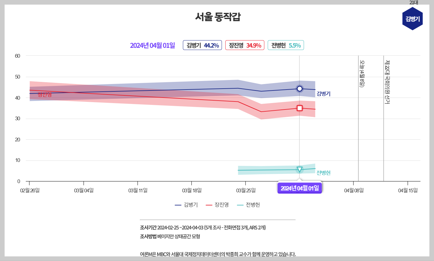 장진영 후보 여론조사