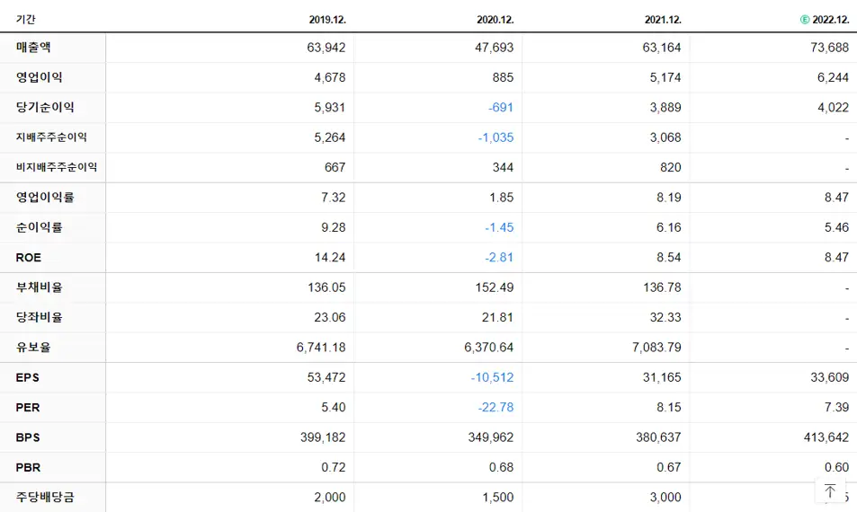 신세계 재무제표