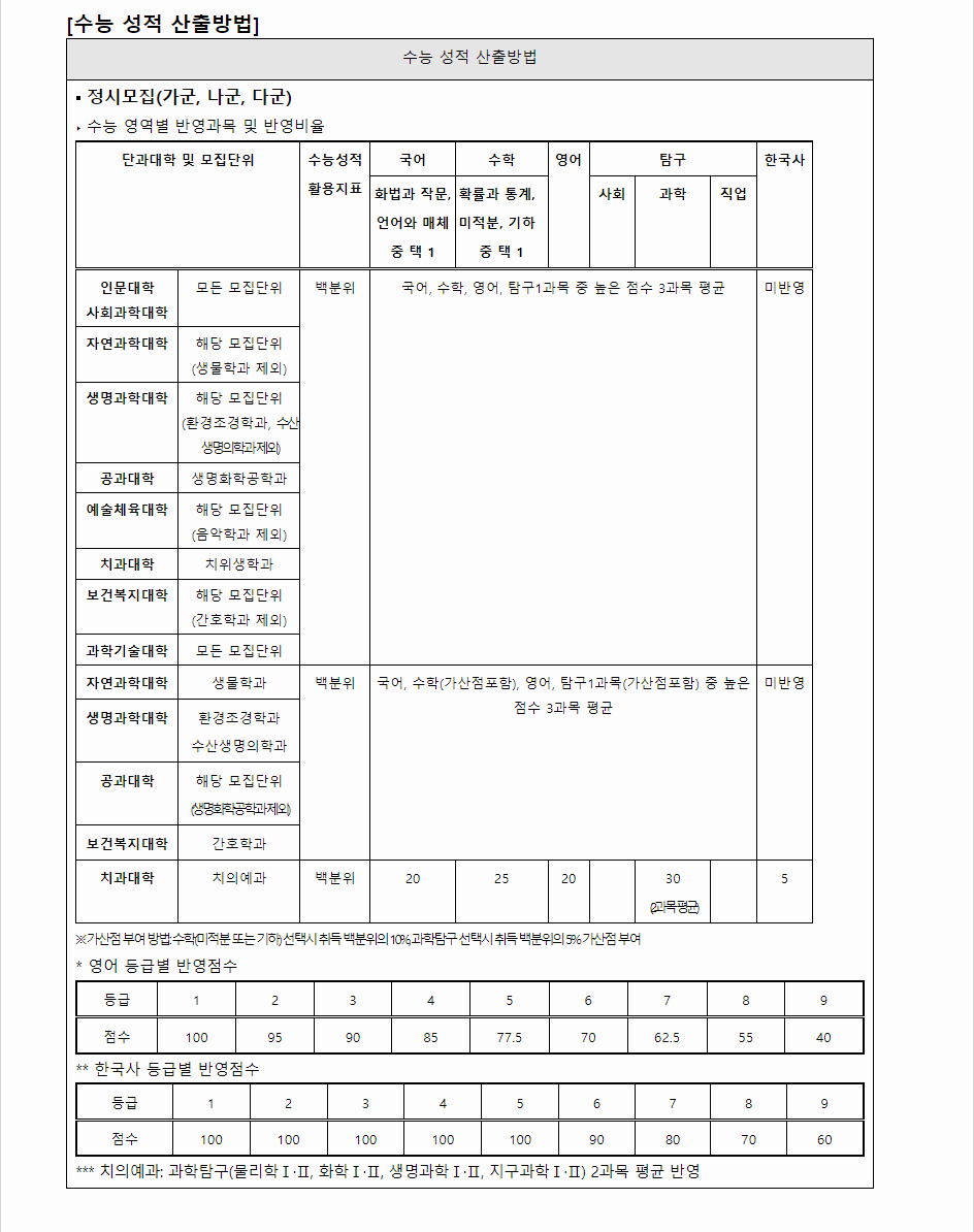 2024학년도 강릉원주대학교 수능위주전형 수능 성적 산출방법