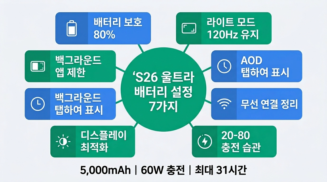 갤럭시 S26 울트라 배터리 오래 쓰는 설정 7가지 요약 인포그래픽