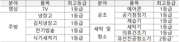 11가지 품목의 에너지소비효율 최고등급 제품(1등급)이 대상