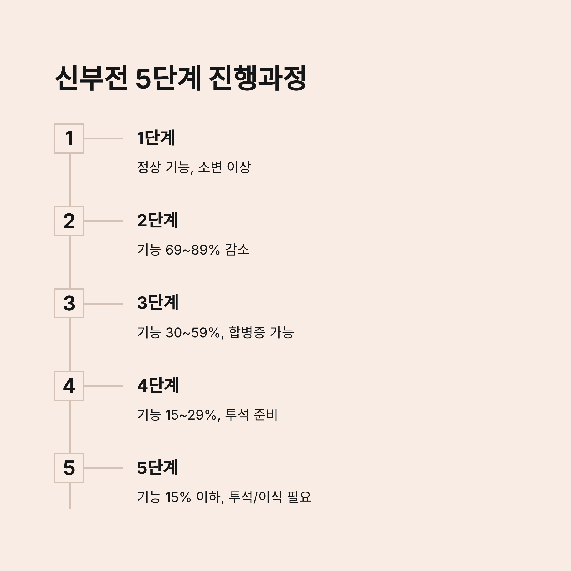신장 기능 저하에 따른 5단계 진행과정(1단계: 정상~5단계: 기능 15% 이하, 투석/이식 필요)을 도식화한 이미지