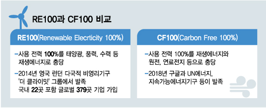 RE100과 CF00