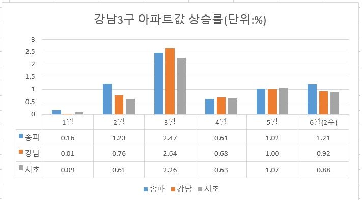 강남3구 아파값 상승률