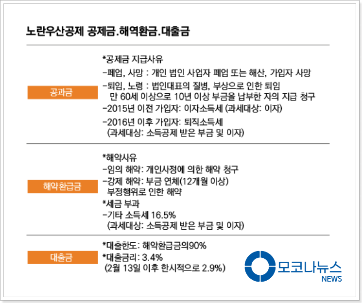 노란우산공제 공제금,해약환급,대출금